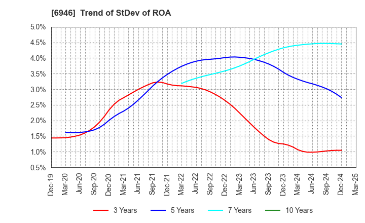 6946 Nippon Avionics Co., Ltd.: Trend of StDev of ROA