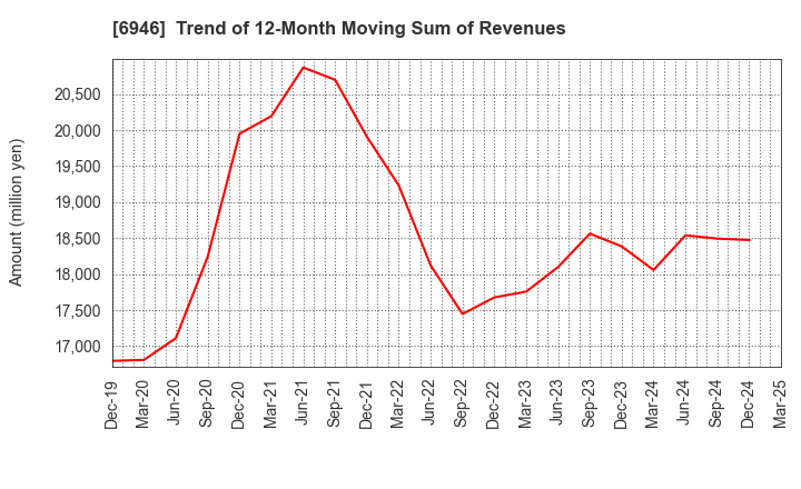 6946 Nippon Avionics Co., Ltd.: Trend of 12-Month Moving Sum of Revenues