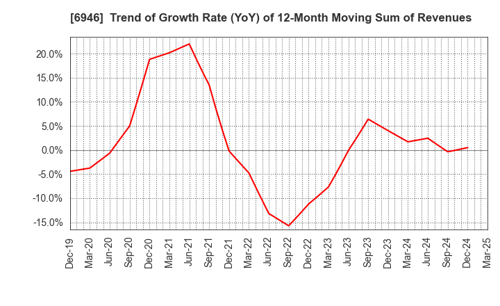6946 Nippon Avionics Co., Ltd.: Trend of Growth Rate (YoY) of 12-Month Moving Sum of Revenues