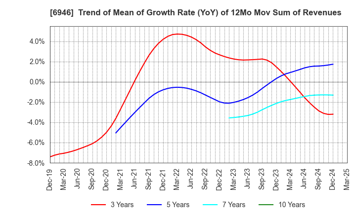 6946 Nippon Avionics Co., Ltd.: Trend of Mean of Growth Rate (YoY) of 12Mo Mov Sum of Revenues