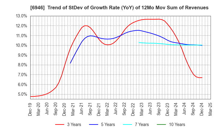 6946 Nippon Avionics Co., Ltd.: Trend of StDev of Growth Rate (YoY) of 12Mo Mov Sum of Revenues