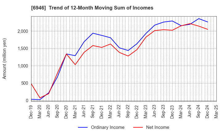6946 Nippon Avionics Co., Ltd.: Trend of 12-Month Moving Sum of Incomes