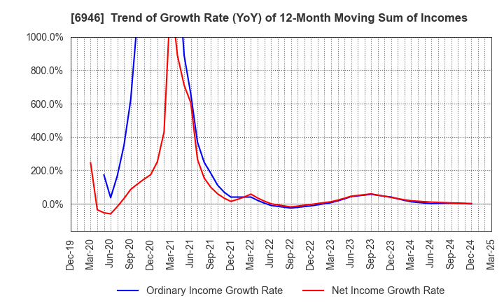 6946 Nippon Avionics Co., Ltd.: Trend of Growth Rate (YoY) of 12-Month Moving Sum of Incomes