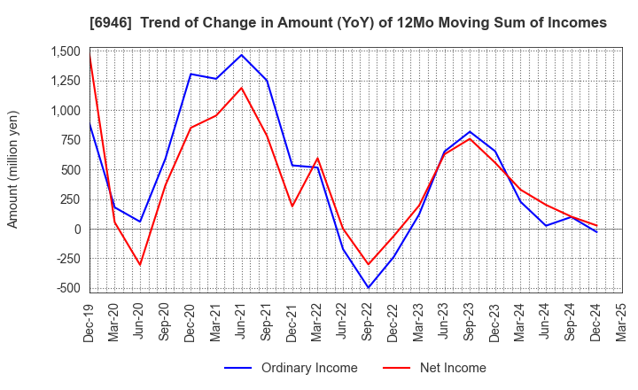 6946 Nippon Avionics Co., Ltd.: Trend of Change in Amount (YoY) of 12Mo Moving Sum of Incomes