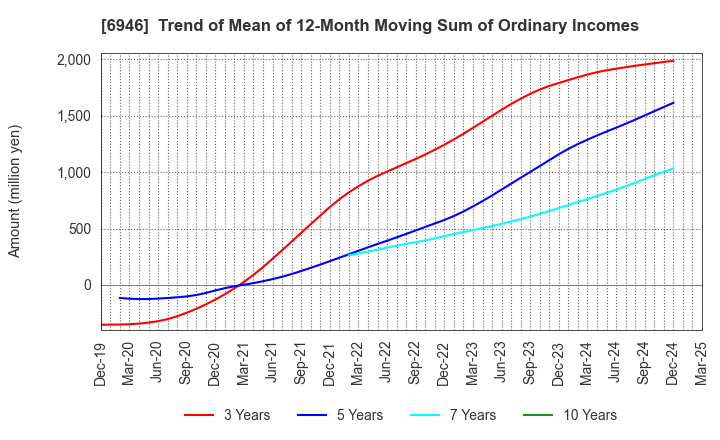 6946 Nippon Avionics Co., Ltd.: Trend of Mean of 12-Month Moving Sum of Ordinary Incomes