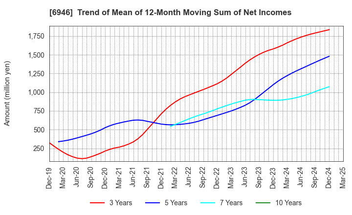 6946 Nippon Avionics Co., Ltd.: Trend of Mean of 12-Month Moving Sum of Net Incomes