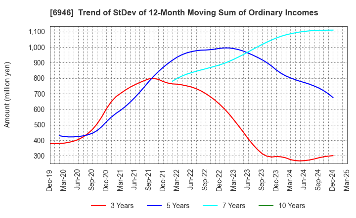 6946 Nippon Avionics Co., Ltd.: Trend of StDev of 12-Month Moving Sum of Ordinary Incomes