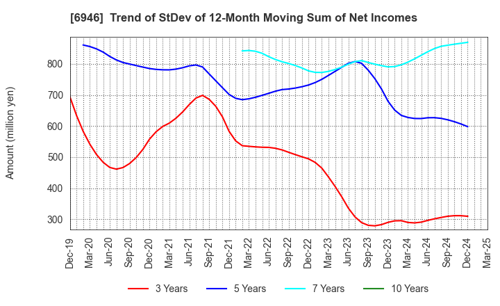 6946 Nippon Avionics Co., Ltd.: Trend of StDev of 12-Month Moving Sum of Net Incomes
