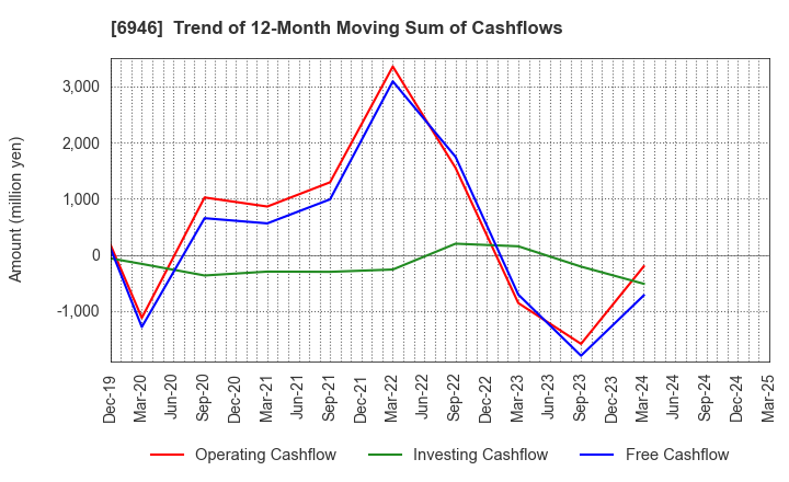 6946 Nippon Avionics Co., Ltd.: Trend of 12-Month Moving Sum of Cashflows