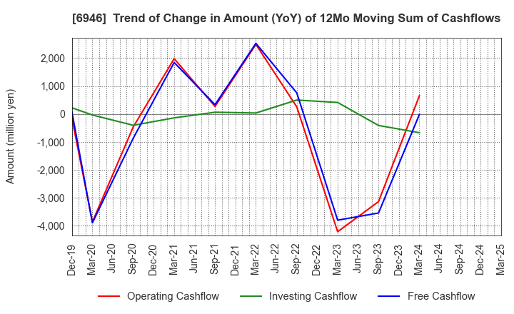 6946 Nippon Avionics Co., Ltd.: Trend of Change in Amount (YoY) of 12Mo Moving Sum of Cashflows