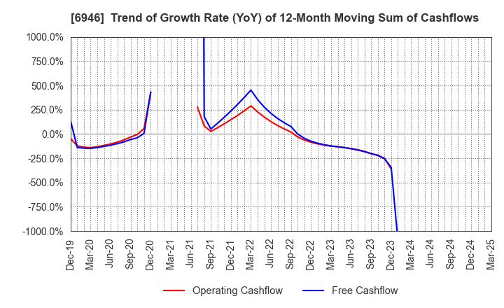 6946 Nippon Avionics Co., Ltd.: Trend of Growth Rate (YoY) of 12-Month Moving Sum of Cashflows