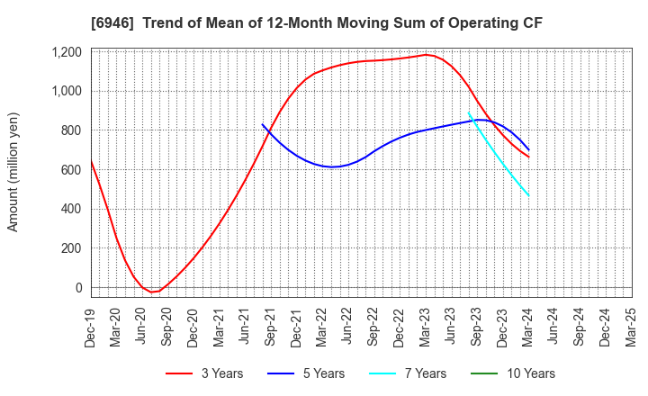 6946 Nippon Avionics Co., Ltd.: Trend of Mean of 12-Month Moving Sum of Operating CF