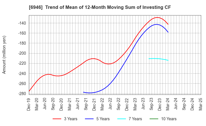 6946 Nippon Avionics Co., Ltd.: Trend of Mean of 12-Month Moving Sum of Investing CF