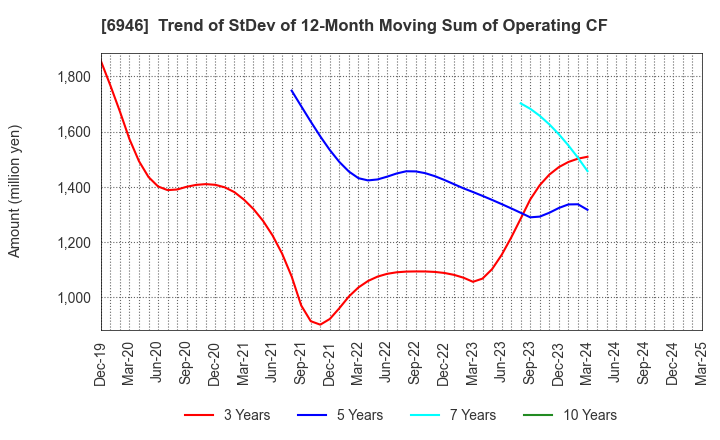 6946 Nippon Avionics Co., Ltd.: Trend of StDev of 12-Month Moving Sum of Operating CF