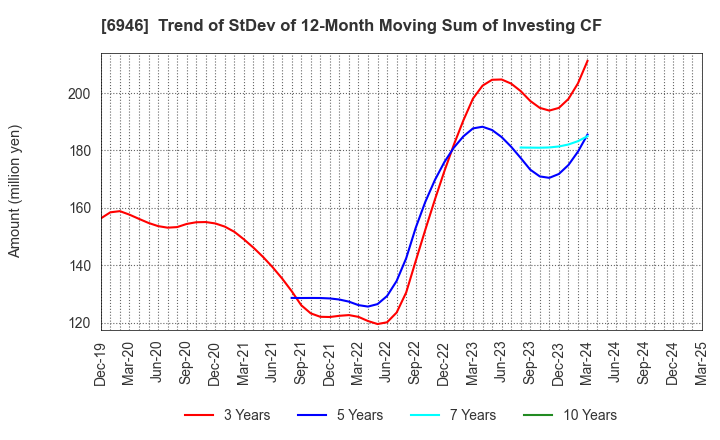 6946 Nippon Avionics Co., Ltd.: Trend of StDev of 12-Month Moving Sum of Investing CF