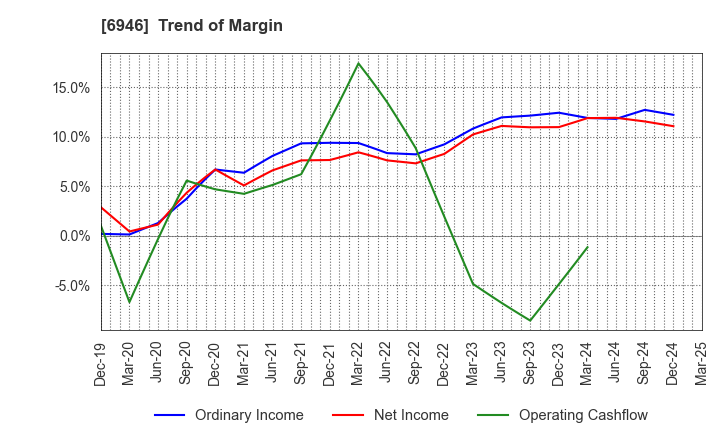 6946 Nippon Avionics Co., Ltd.: Trend of Margin