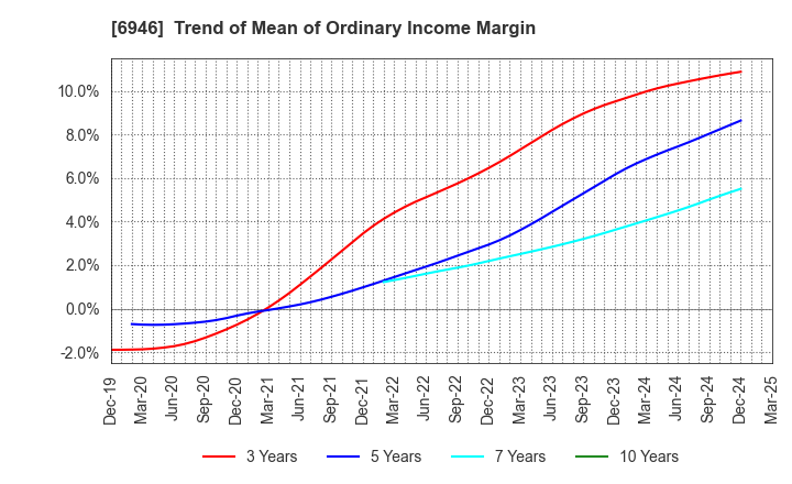 6946 Nippon Avionics Co., Ltd.: Trend of Mean of Ordinary Income Margin
