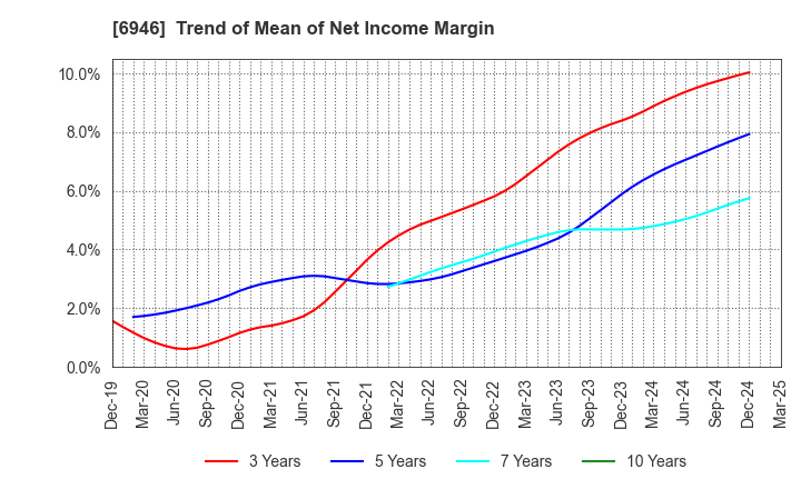 6946 Nippon Avionics Co., Ltd.: Trend of Mean of Net Income Margin