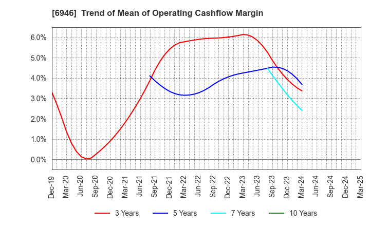 6946 Nippon Avionics Co., Ltd.: Trend of Mean of Operating Cashflow Margin