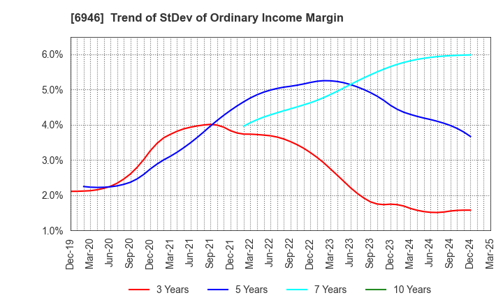 6946 Nippon Avionics Co., Ltd.: Trend of StDev of Ordinary Income Margin