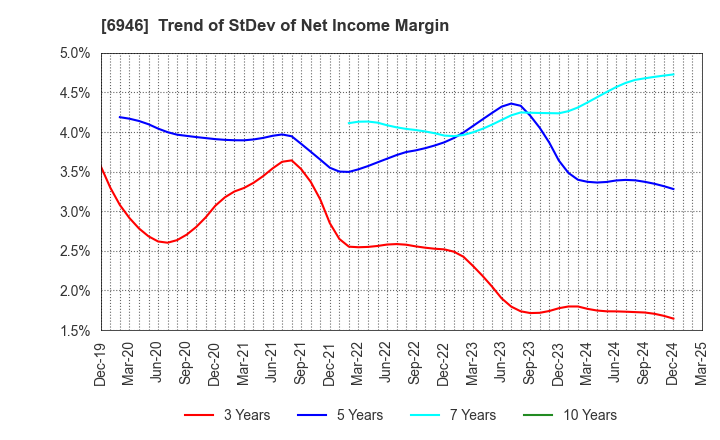 6946 Nippon Avionics Co., Ltd.: Trend of StDev of Net Income Margin