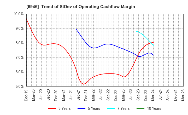 6946 Nippon Avionics Co., Ltd.: Trend of StDev of Operating Cashflow Margin