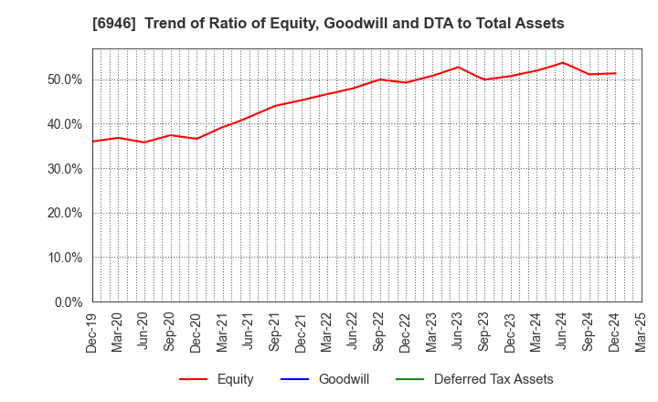 6946 Nippon Avionics Co., Ltd.: Trend of Ratio of Equity, Goodwill and DTA to Total Assets