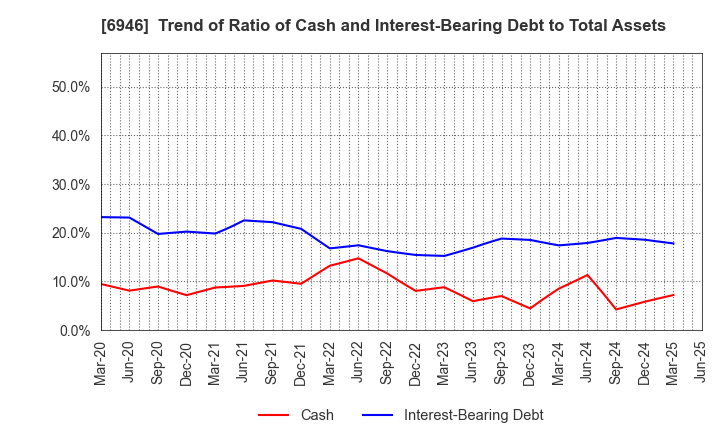 6946 Nippon Avionics Co., Ltd.: Trend of Ratio of Cash and Interest-Bearing Debt to Total Assets