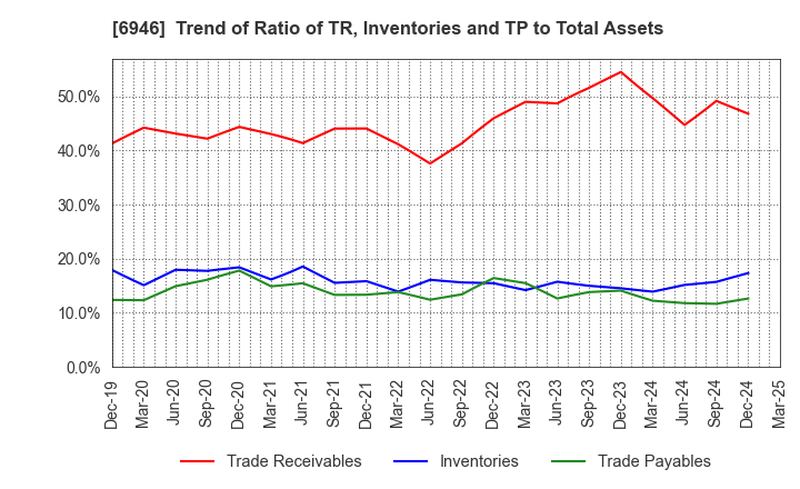 6946 Nippon Avionics Co., Ltd.: Trend of Ratio of TR, Inventories and TP to Total Assets