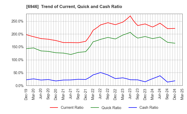 6946 Nippon Avionics Co., Ltd.: Trend of Current, Quick and Cash Ratio