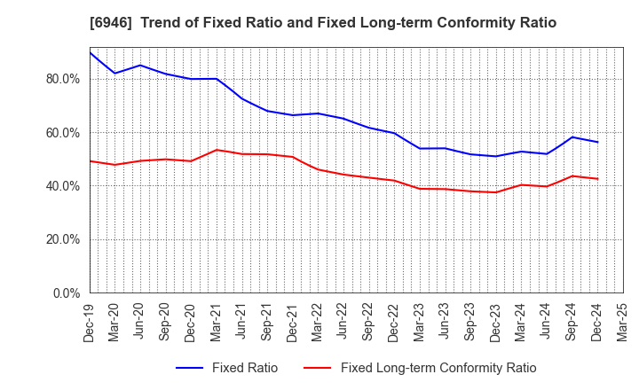 6946 Nippon Avionics Co., Ltd.: Trend of Fixed Ratio and Fixed Long-term Conformity Ratio