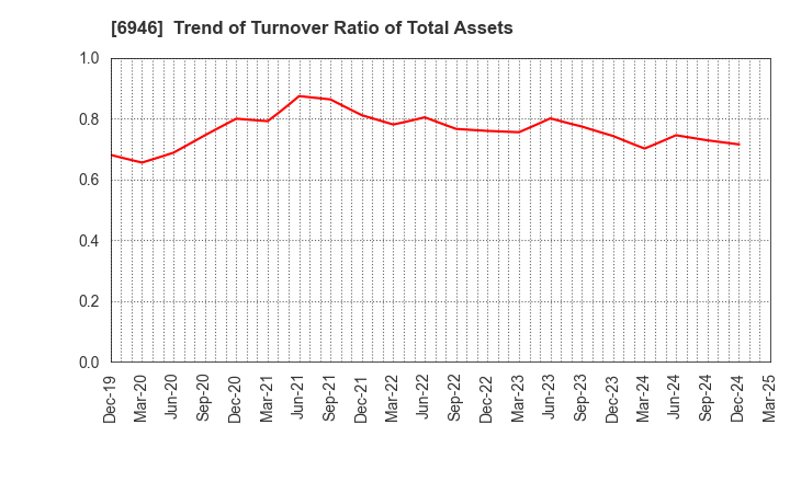 6946 Nippon Avionics Co., Ltd.: Trend of Turnover Ratio of Total Assets