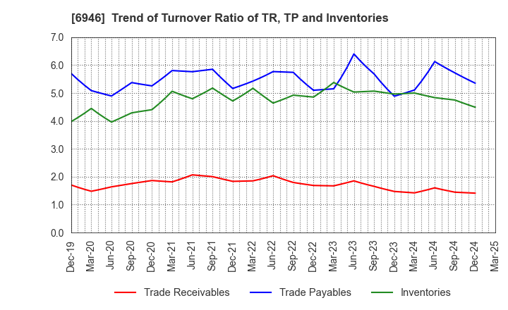 6946 Nippon Avionics Co., Ltd.: Trend of Turnover Ratio of TR, TP and Inventories