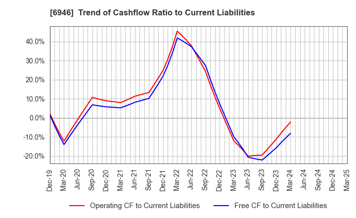6946 Nippon Avionics Co., Ltd.: Trend of Cashflow Ratio to Current Liabilities