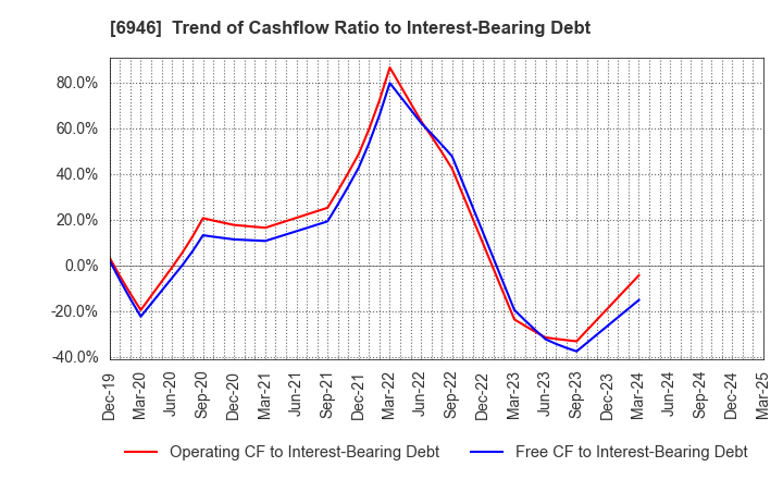 6946 Nippon Avionics Co., Ltd.: Trend of Cashflow Ratio to Interest-Bearing Debt