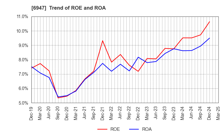 6947 ZUKEN INC.: Trend of ROE and ROA