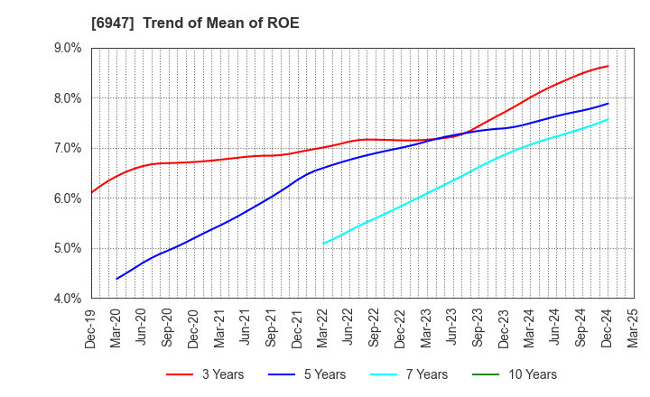 6947 ZUKEN INC.: Trend of Mean of ROE
