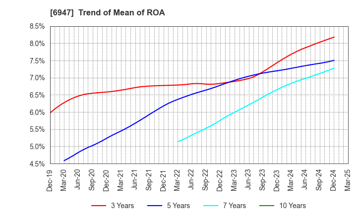 6947 ZUKEN INC.: Trend of Mean of ROA