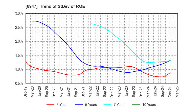 6947 ZUKEN INC.: Trend of StDev of ROE