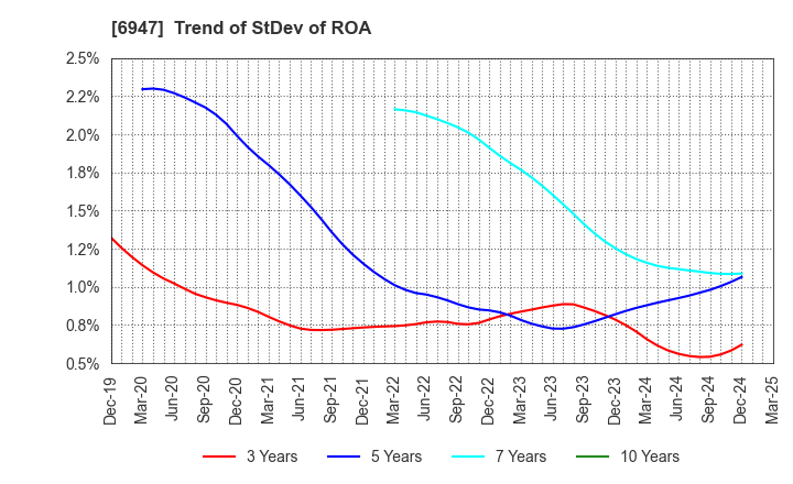 6947 ZUKEN INC.: Trend of StDev of ROA