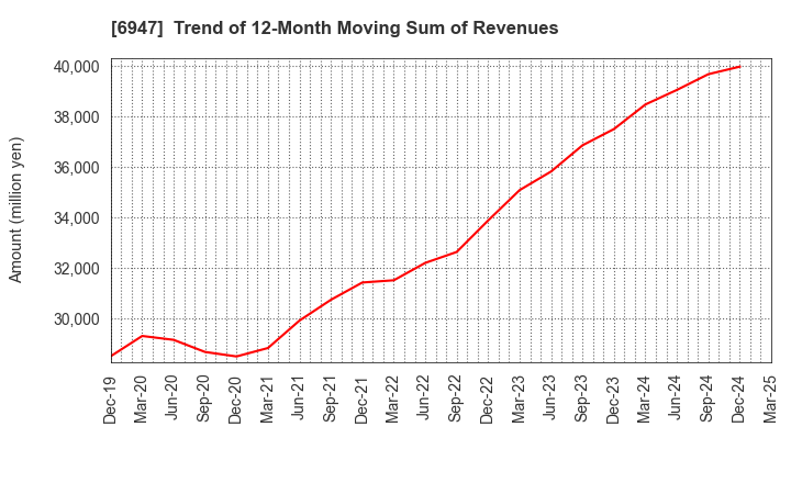 6947 ZUKEN INC.: Trend of 12-Month Moving Sum of Revenues