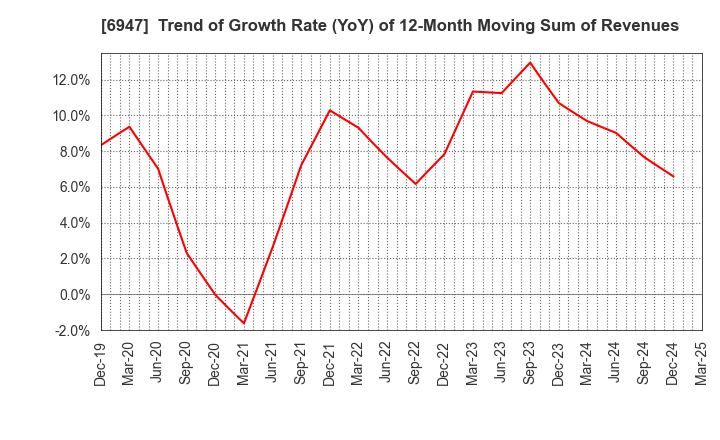 6947 ZUKEN INC.: Trend of Growth Rate (YoY) of 12-Month Moving Sum of Revenues
