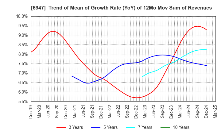 6947 ZUKEN INC.: Trend of Mean of Growth Rate (YoY) of 12Mo Mov Sum of Revenues