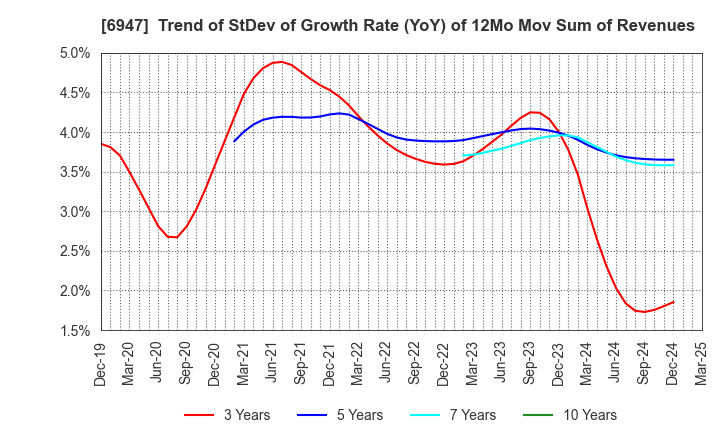 6947 ZUKEN INC.: Trend of StDev of Growth Rate (YoY) of 12Mo Mov Sum of Revenues