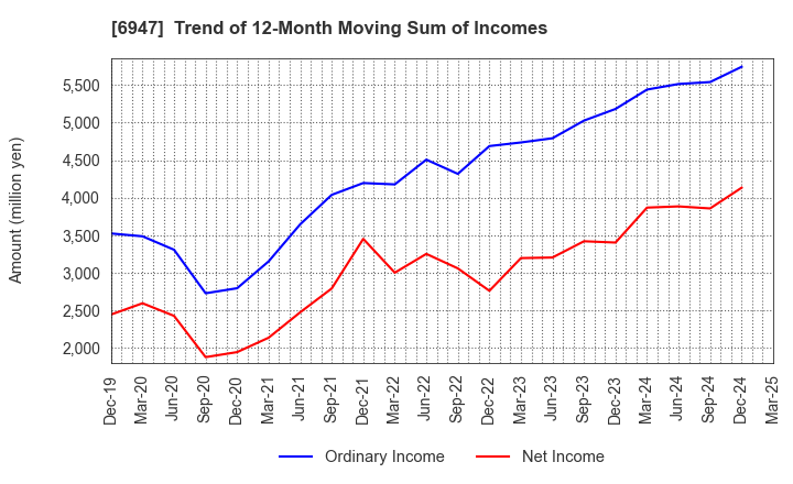 6947 ZUKEN INC.: Trend of 12-Month Moving Sum of Incomes