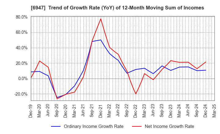 6947 ZUKEN INC.: Trend of Growth Rate (YoY) of 12-Month Moving Sum of Incomes