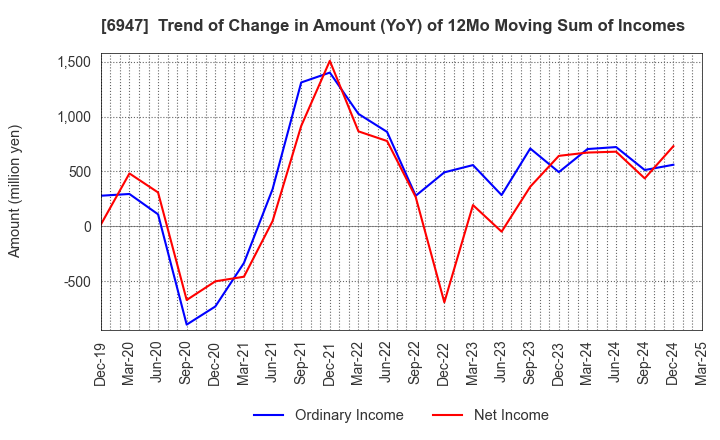 6947 ZUKEN INC.: Trend of Change in Amount (YoY) of 12Mo Moving Sum of Incomes
