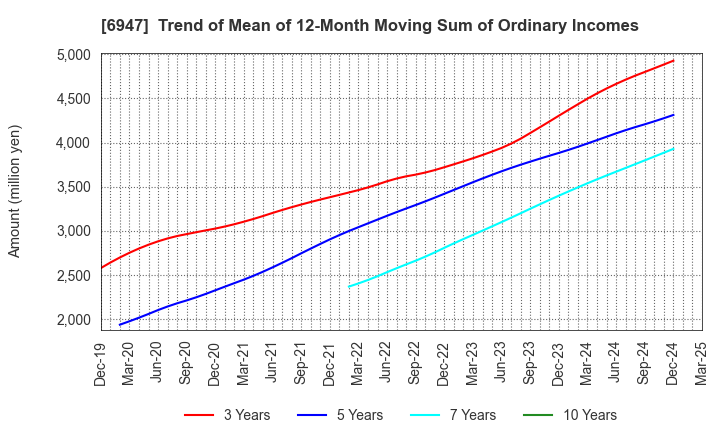 6947 ZUKEN INC.: Trend of Mean of 12-Month Moving Sum of Ordinary Incomes