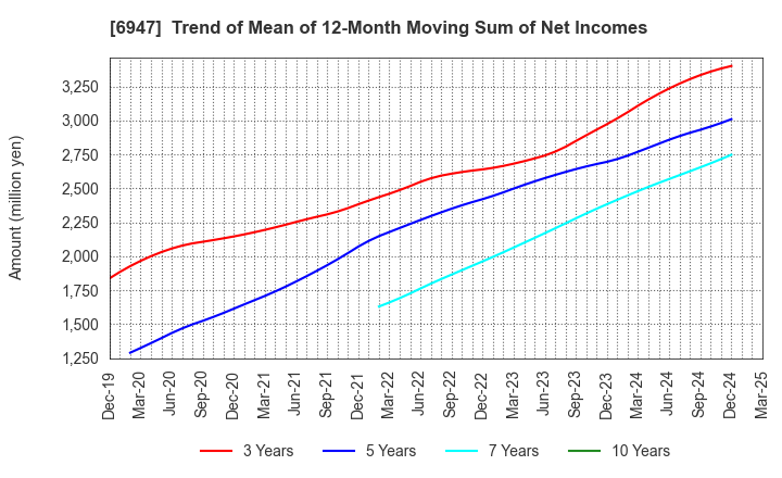 6947 ZUKEN INC.: Trend of Mean of 12-Month Moving Sum of Net Incomes