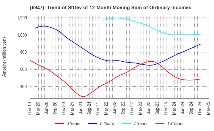 6947 ZUKEN INC.: Trend of StDev of 12-Month Moving Sum of Ordinary Incomes